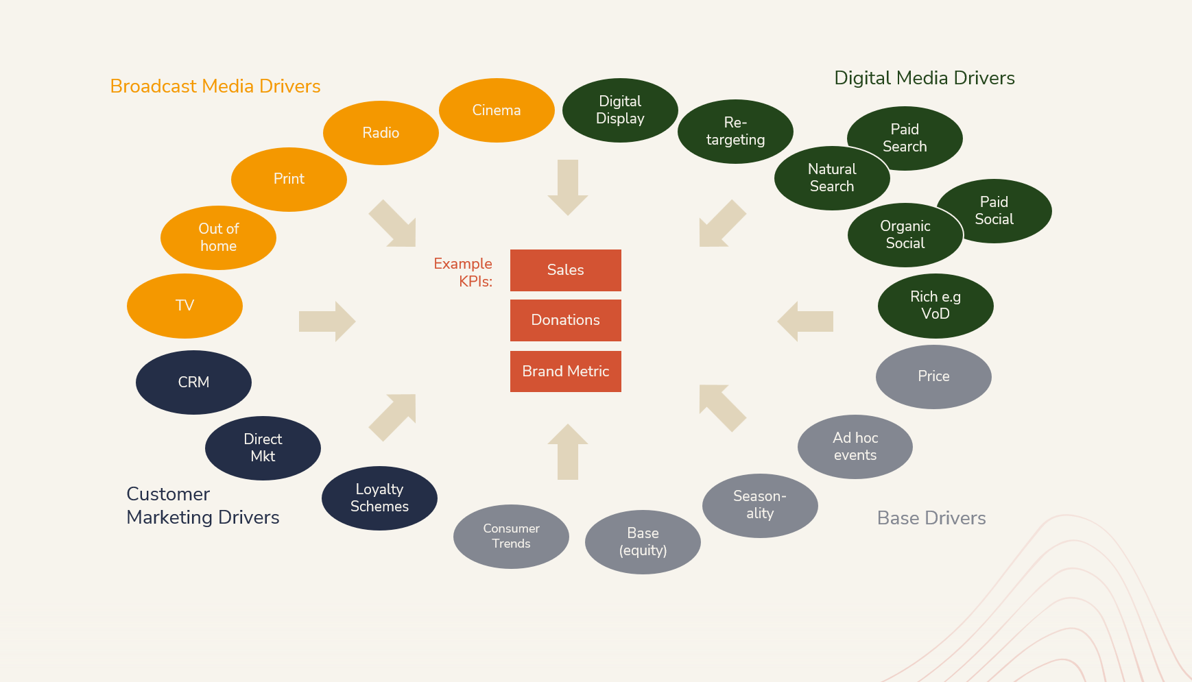 MetaMetrics Media and non media drivers that we include in a model